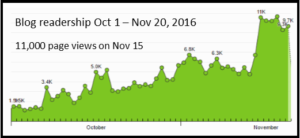 Coincidence? This readership graph for my blog looks similar to the elevation plot for Kananaskis Fire Lookout